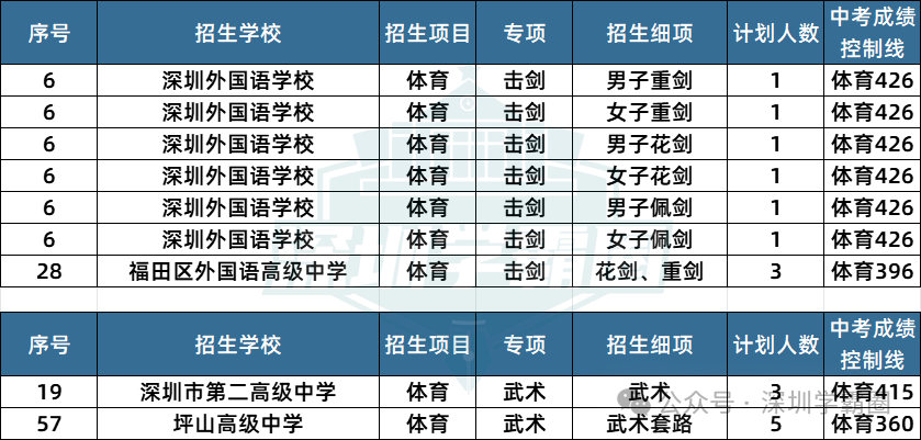 2023深圳中考二类自招各专项招生人数及招生学校详情! 第10张