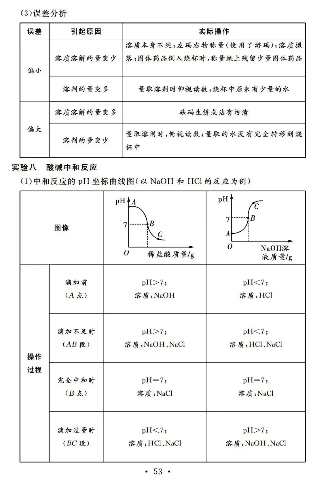 中考化学9篇突破专题记背手册,收藏复习! 第25张