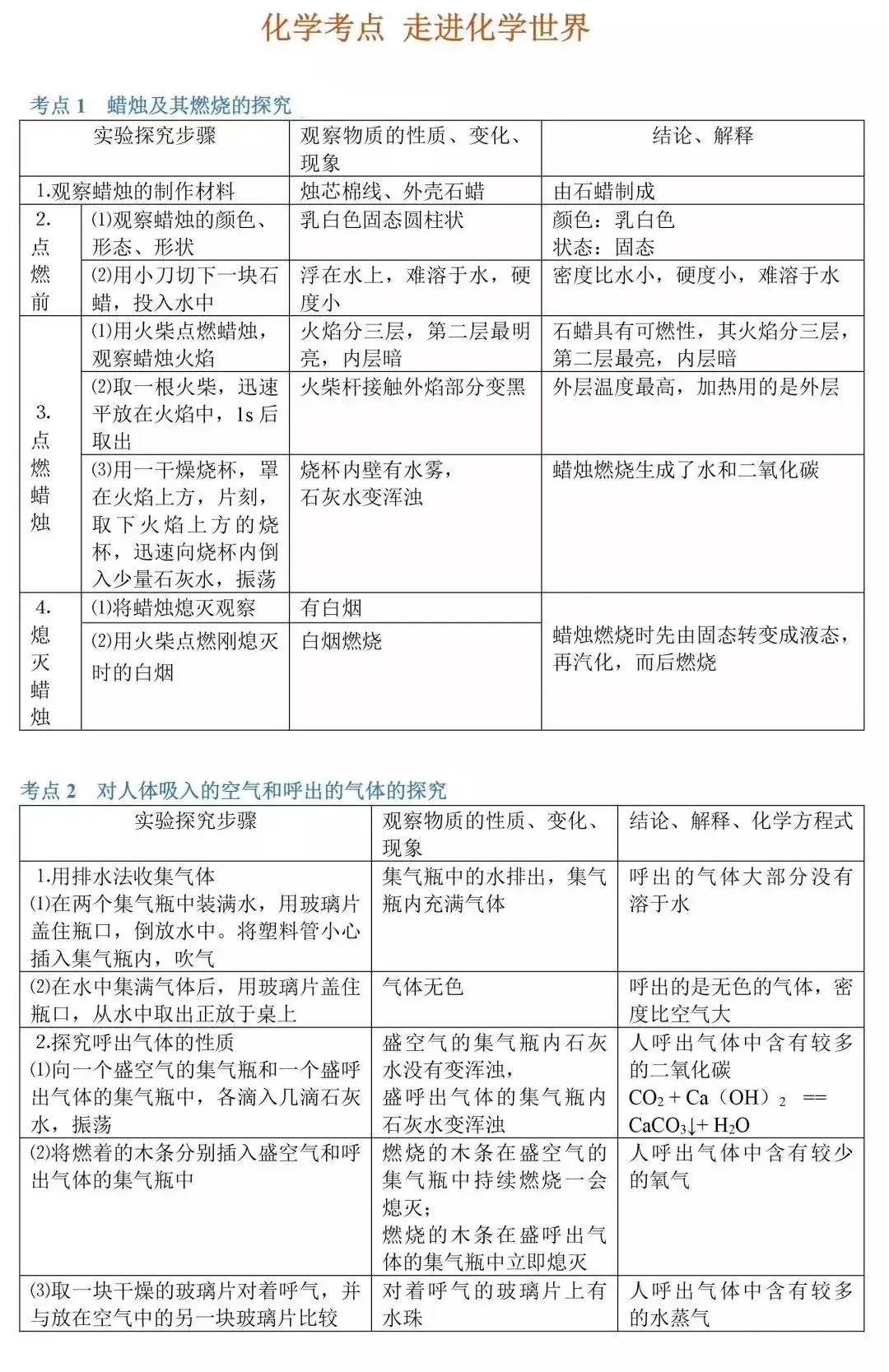 中考化学考点汇总 第1张