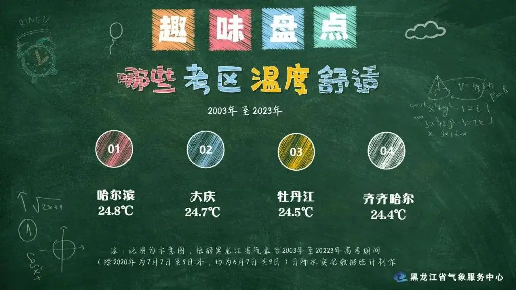 高考期间黑龙江温度适宜,多地有雨 第6张 高考期间黑龙江温度适宜,多地有雨 第6张