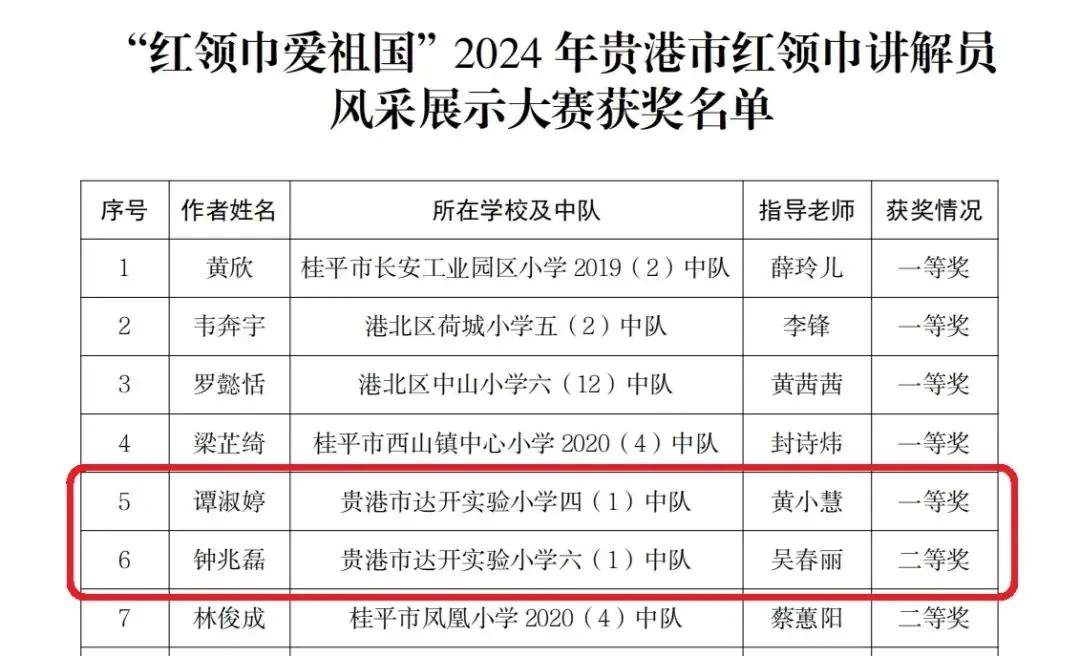 喜报!热烈祝贺贵港市达开实验小学谭淑婷 钟兆磊 李照锐等同学在2024年贵港市红领巾讲解员风采展示大赛中喜获佳绩 第12张 喜报!热烈祝贺贵港市达开实验小学谭淑婷 钟兆磊 李照锐等同学在2024年贵港市红领巾讲解员风采展示大赛中喜获佳绩 第12张