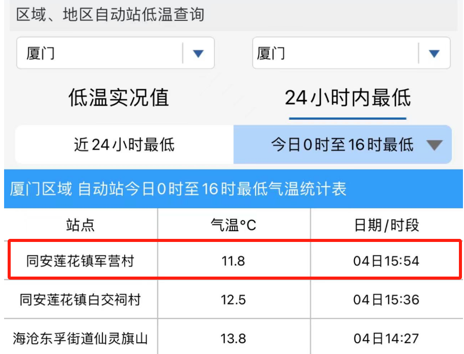 11.8℃!厦门天气大转折!雨又来了!高考期间将…… 第3张 11.8℃!厦门天气大转折!雨又来了!高考期间将…… 第3张