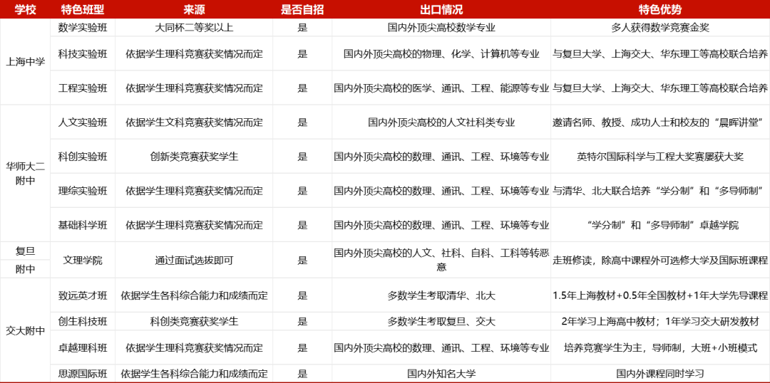 2024年中考自招再次改革!想走自招这条路,真的那么容易吗? 第3张 2024年中考自招再次改革!想走自招这条路,真的那么容易吗? 第3张