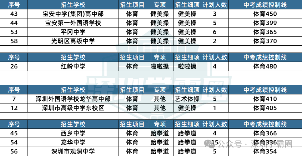 2023深圳中考二类自招各专项招生人数及招生学校详情! 第11张