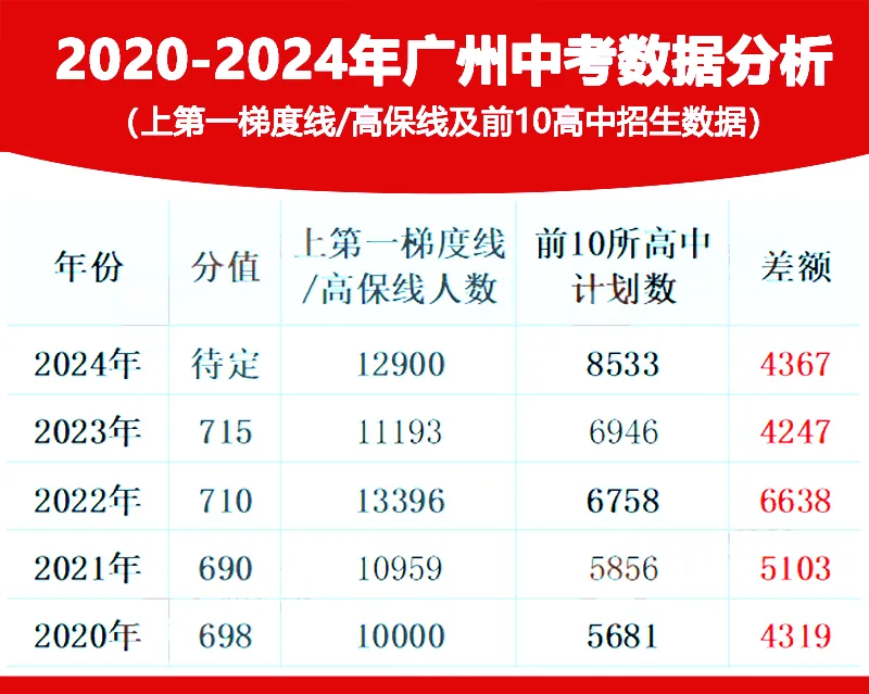 中考新动态|2024广州中考各梯队预测! 第2张 中考新动态|2024广州中考各梯队预测! 第2张