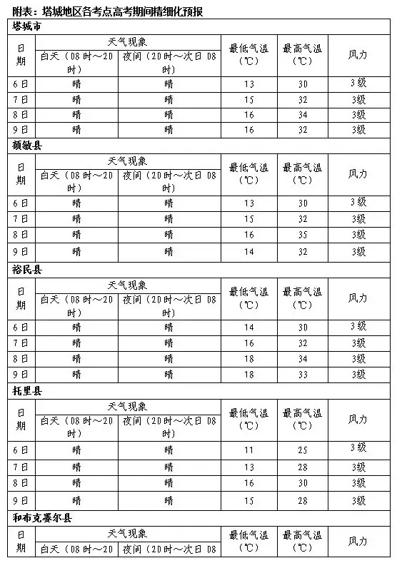 高考期间天气预报 第2张 高考期间天气预报 第2张