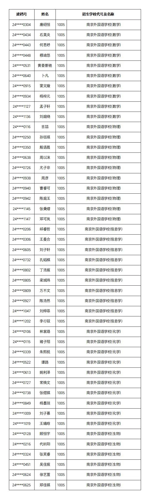 名单公示!南京这些学生中考提前上岸 第6张 名单公示!南京这些学生中考提前上岸 第6张