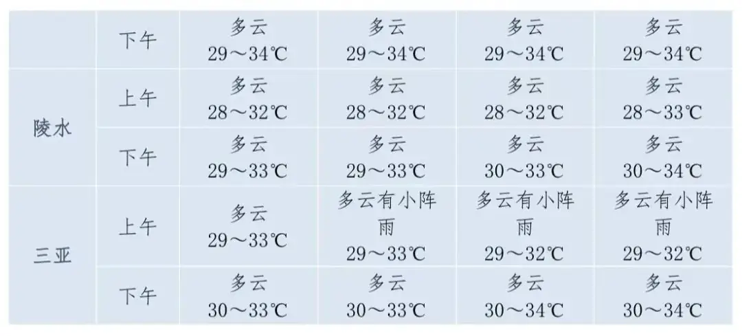 高考、端午期间海南最新天气→ 第3张 高考、端午期间海南最新天气→ 第3张