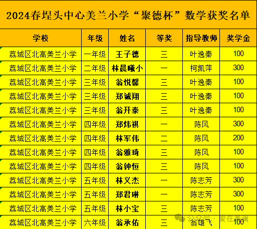 匠心耕耘 硕果芬芳|美兰小学师生佳绩传 第5张 匠心耕耘 硕果芬芳|美兰小学师生佳绩传 第5张