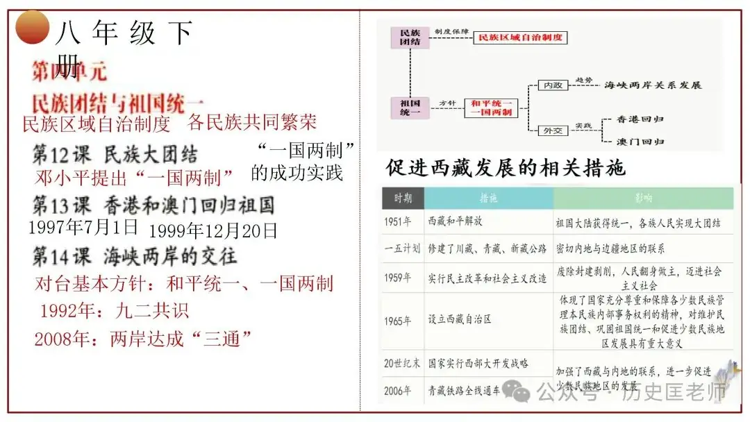 中考初中历史六册教材目录复习课件 第22张