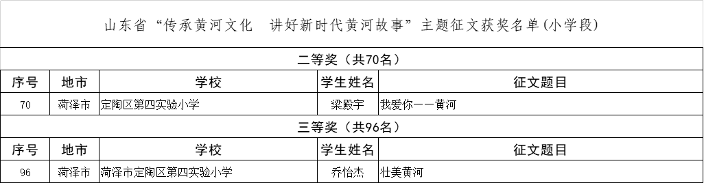 【喜报】省级荣誉!定陶区第四实验小学在山东省“传承黄河文化·讲好新时代黄河故事”主题征文活动中获奖 第5张 【喜报】省级荣誉!定陶区第四实验小学在山东省“传承黄河文化·讲好新时代黄河故事”主题征文活动中获奖 第5张