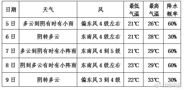 无锡高考期间天气预报发布! 第1张