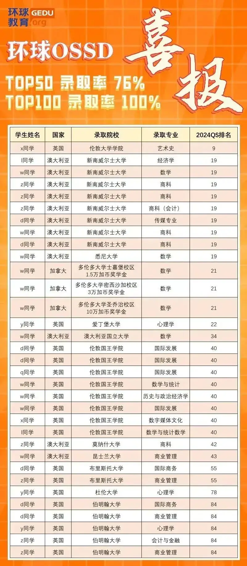 中考倒计时20天!OSSD带你中考后实现弯道超车! 第8张