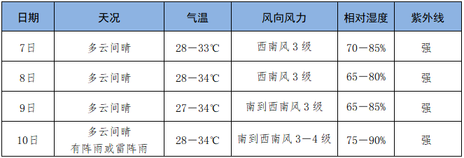 2024三亚高考+端午天气预报,请注意查收→ 第2张 2024三亚高考+端午天气预报,请注意查收→ 第2张