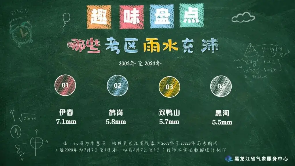 高考期间黑龙江温度适宜,多地有雨 第5张 高考期间黑龙江温度适宜,多地有雨 第5张