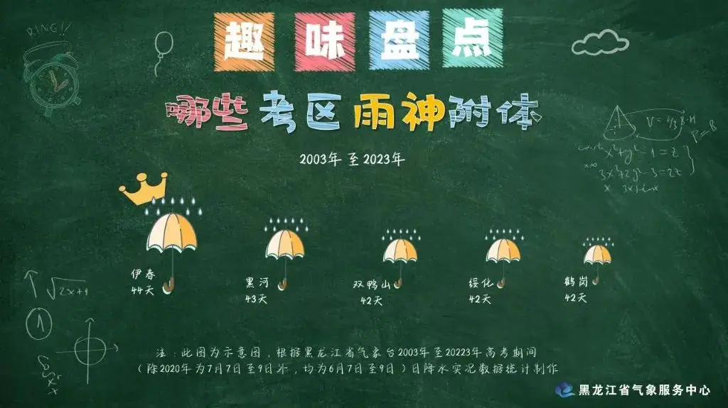 高考期间黑龙江温度适宜,多地有雨 第4张 高考期间黑龙江温度适宜,多地有雨 第4张
