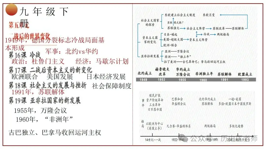 中考初中历史六册教材目录复习课件 第32张
