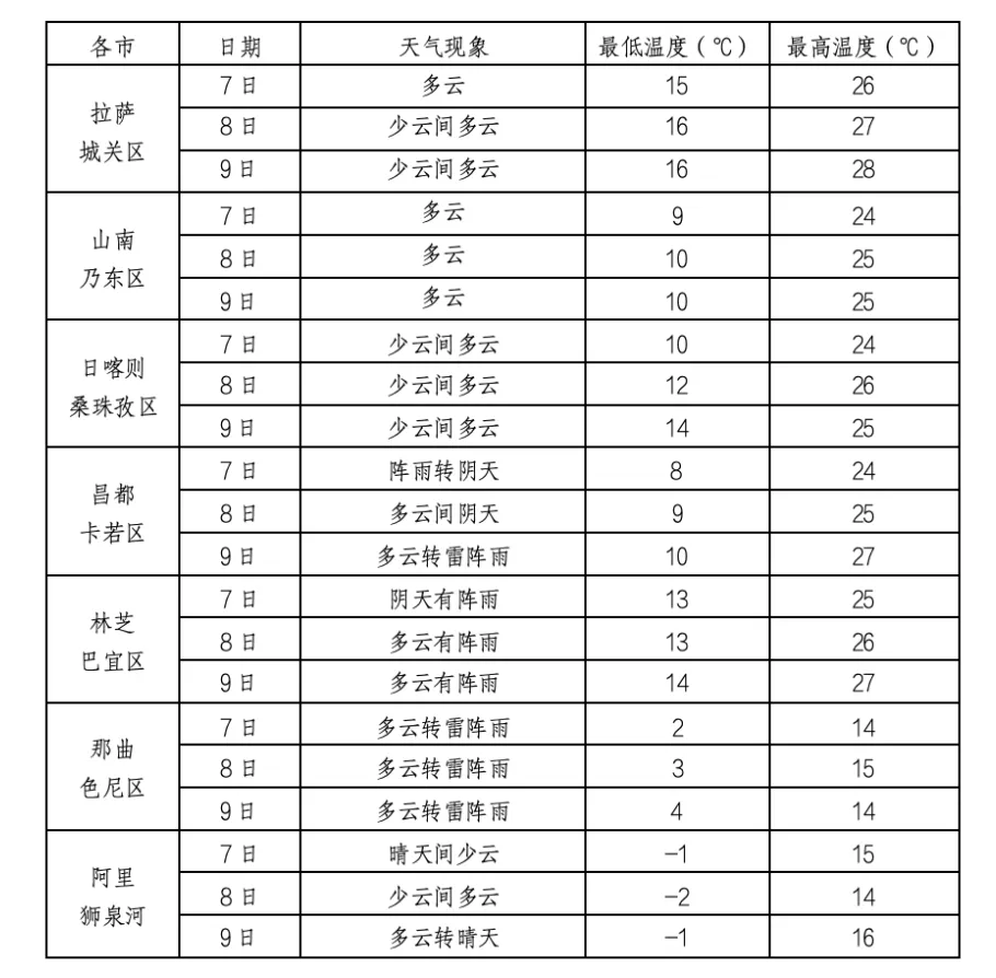 高考期间天气预报来啦! 第1张 高考期间天气预报来啦! 第1张