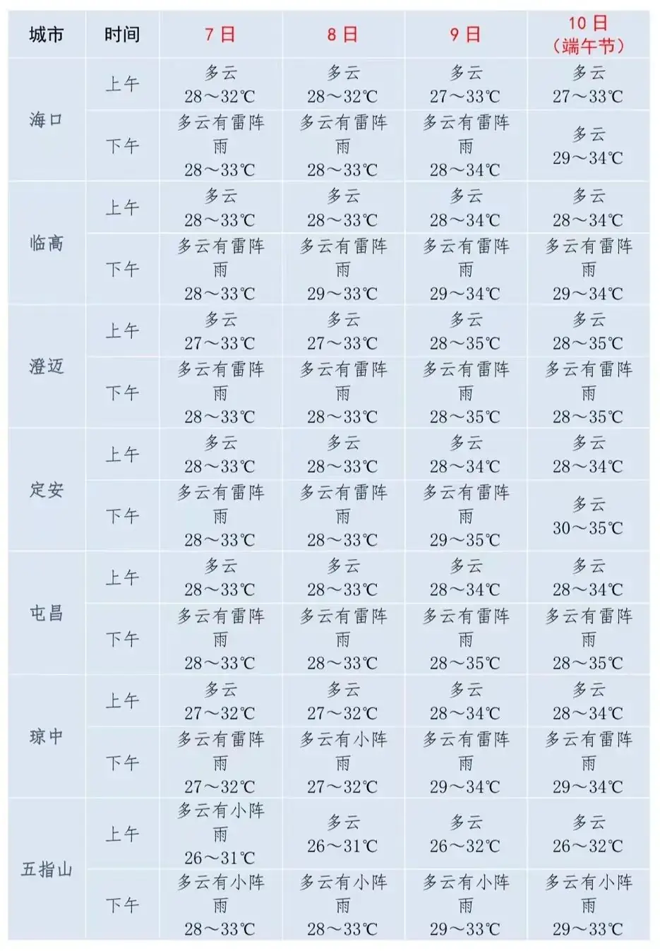 高考、端午期间海南最新天气→ 第1张 高考、端午期间海南最新天气→ 第1张