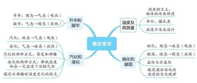 【中考物理】2024年中考物理考前20天终极冲刺攻略(倒计时17天)——物态变化 第5张 【中考物理】2024年中考物理考前20天终极冲刺攻略(倒计时17天)——物态变化 第5张
