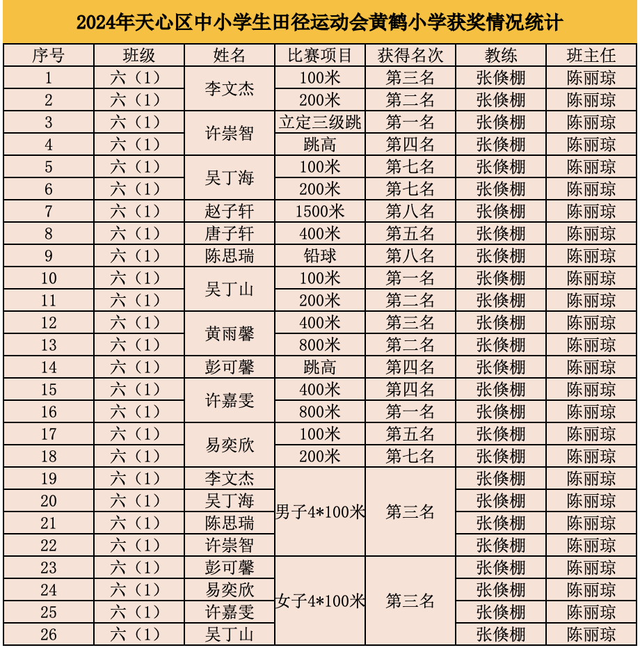 追梦逐光 | 黄鹤小学代表队获天心区中小学生运动会团体第二名 第1张 追梦逐光 | 黄鹤小学代表队获天心区中小学生运动会团体第二名 第1张