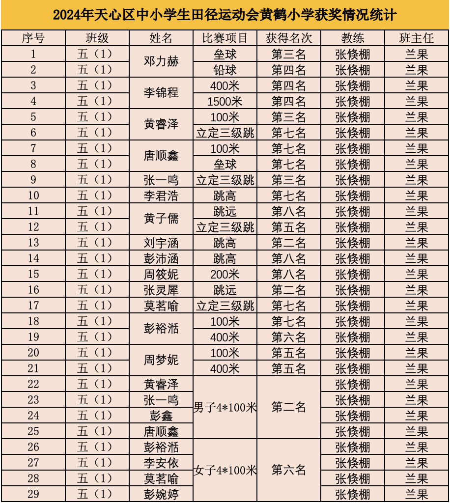 追梦逐光 | 黄鹤小学代表队获天心区中小学生运动会团体第二名 第2张 追梦逐光 | 黄鹤小学代表队获天心区中小学生运动会团体第二名 第2张