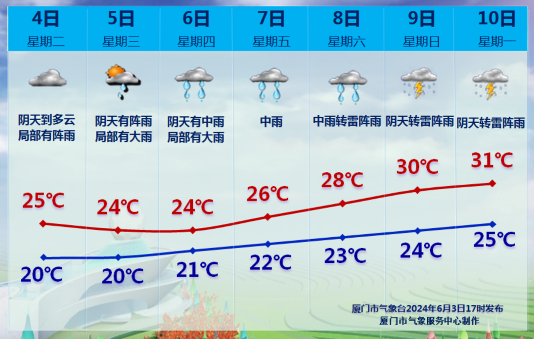 11.8℃!厦门天气大转折!雨又来了!高考期间将…… 第5张 11.8℃!厦门天气大转折!雨又来了!高考期间将…… 第5张