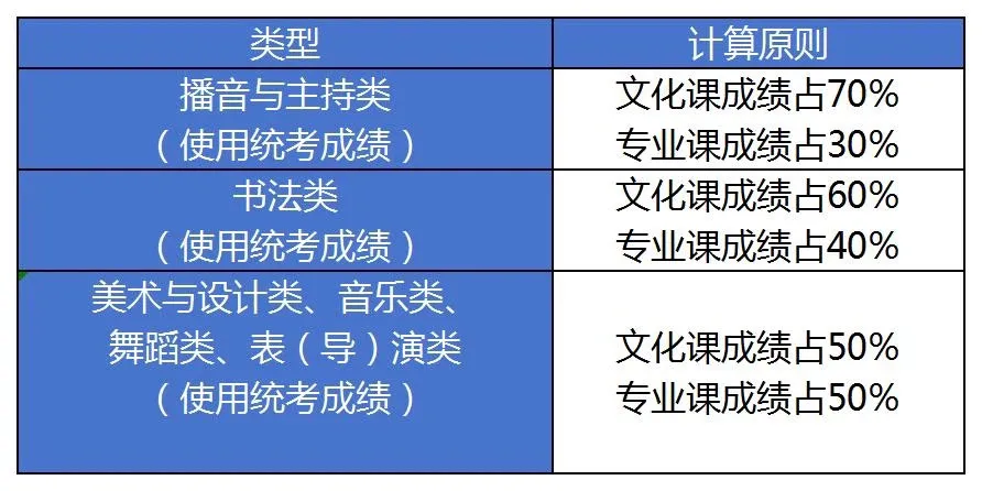 【高考资讯】山东省2024年艺考文化课录取控制分数线划定&投档录取综合分计算方式 第3张 【高考资讯】山东省2024年艺考文化课录取控制分数线划定&投档录取综合分计算方式 第3张