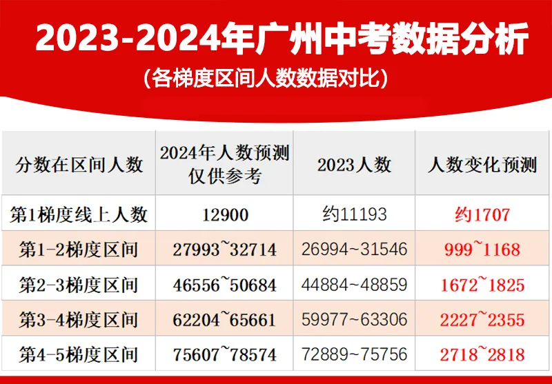 中考新动态|2024广州中考各梯队预测! 第4张 中考新动态|2024广州中考各梯队预测! 第4张