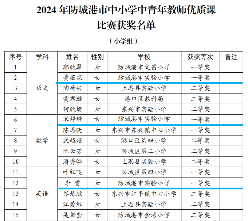 喜报!市实验小学三位老师在防城港市2024年中小学中青年教师优质课比赛(小学组)中全获一等奖 第6张 喜报!市实验小学三位老师在防城港市2024年中小学中青年教师优质课比赛(小学组)中全获一等奖 第6张