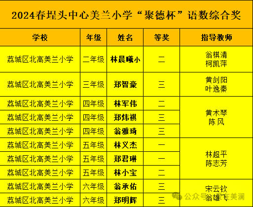 匠心耕耘 硕果芬芳|美兰小学师生佳绩传 第6张 匠心耕耘 硕果芬芳|美兰小学师生佳绩传 第6张