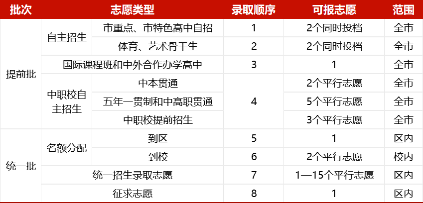 2024年中考自招再次改革!想走自招这条路,真的那么容易吗? 第5张 2024年中考自招再次改革!想走自招这条路,真的那么容易吗? 第5张