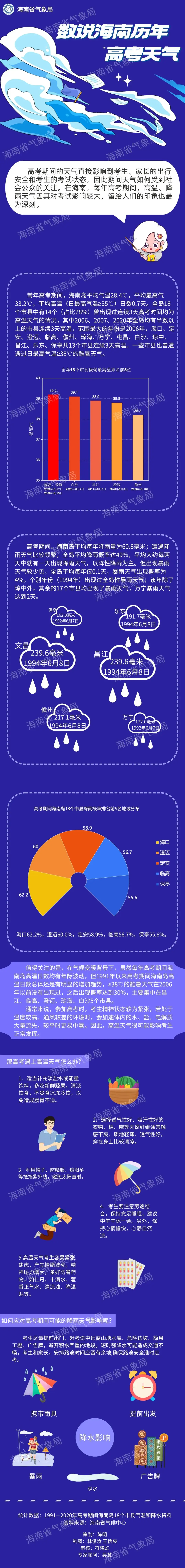 高考、端午期间海南最新天气→ 第5张 高考、端午期间海南最新天气→ 第5张