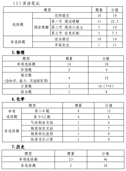 24深圳中考时间已定!附往届命题原则、各科题型题量! 第4张 24深圳中考时间已定!附往届命题原则、各科题型题量! 第4张