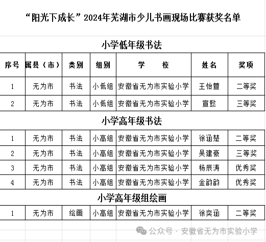 【博实学生】喜报|无为市实验小学在“阳光下成长”2024年芜湖市少儿书画现场比赛中获得多个奖项 第3张 【博实学生】喜报|无为市实验小学在“阳光下成长”2024年芜湖市少儿书画现场比赛中获得多个奖项 第3张