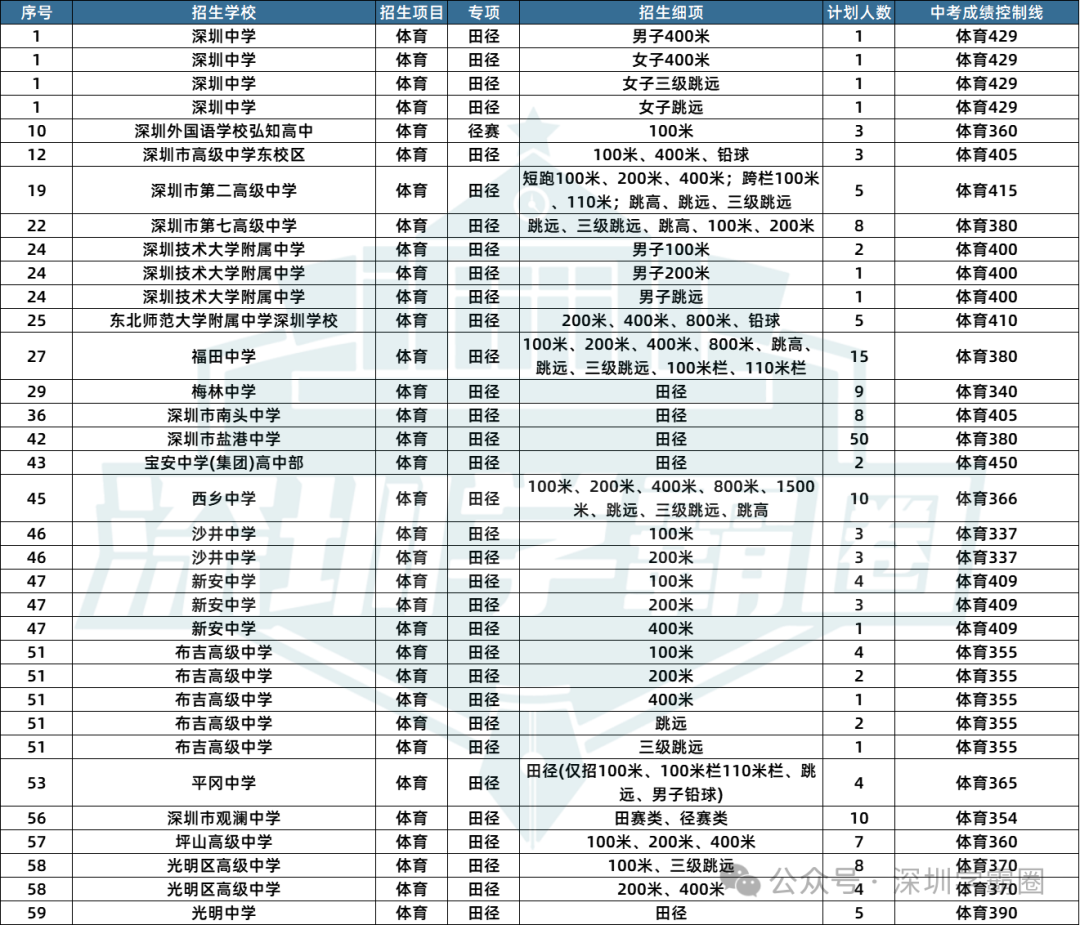 2023深圳中考二类自招各专项招生人数及招生学校详情! 第6张
