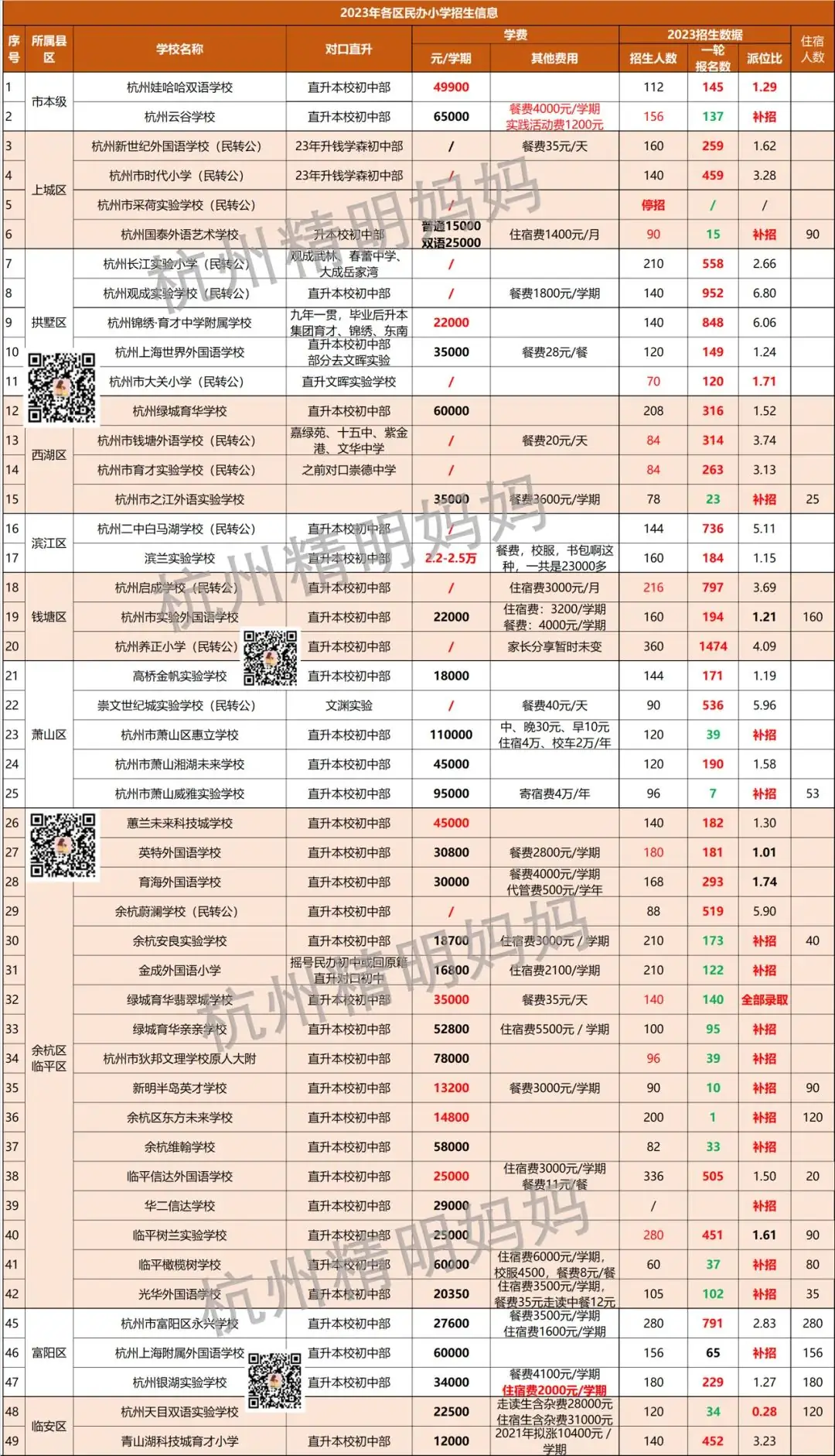 小学怎么选?杭州民办小学(含民转公)直升初中汇总来了!含学费及派位比... 第3张 小学怎么选?杭州民办小学(含民转公)直升初中汇总来了!含学费及派位比... 第3张
