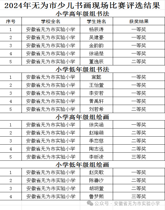 【博实学生】喜报|无为市实验小学在“阳光下成长”2024年芜湖市少儿书画现场比赛中获得多个奖项 第4张 【博实学生】喜报|无为市实验小学在“阳光下成长”2024年芜湖市少儿书画现场比赛中获得多个奖项 第4张