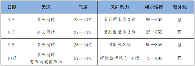 2024三亚高考+端午天气预报,请注意查收→ 第3张 2024三亚高考+端午天气预报,请注意查收→ 第3张