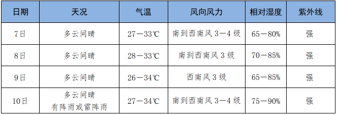 2024三亚高考+端午天气预报,请注意查收→ 第4张 2024三亚高考+端午天气预报,请注意查收→ 第4张