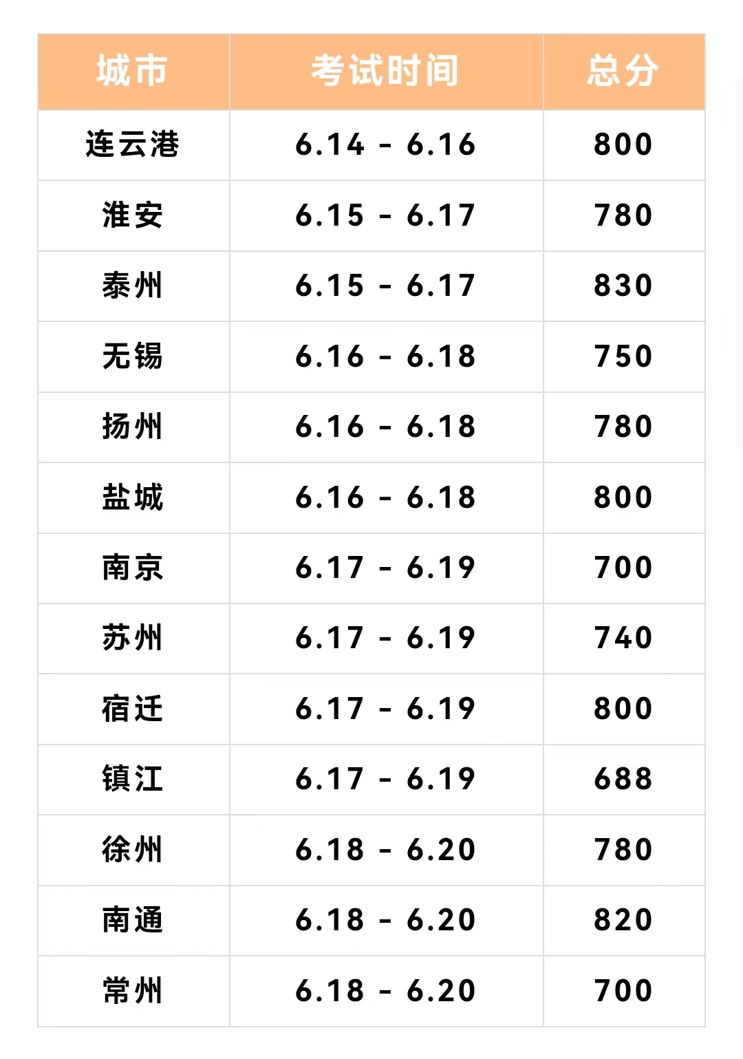 连云港打起中考第一枪,这份江苏十三市中考时间收好了! 第2张 连云港打起中考第一枪,这份江苏十三市中考时间收好了! 第2张