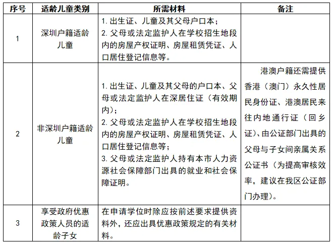 小一招生啦|南湾实验小学2024年义务教育阶段小学一年级学位申请指引 第3张 小一招生啦|南湾实验小学2024年义务教育阶段小学一年级学位申请指引 第3张