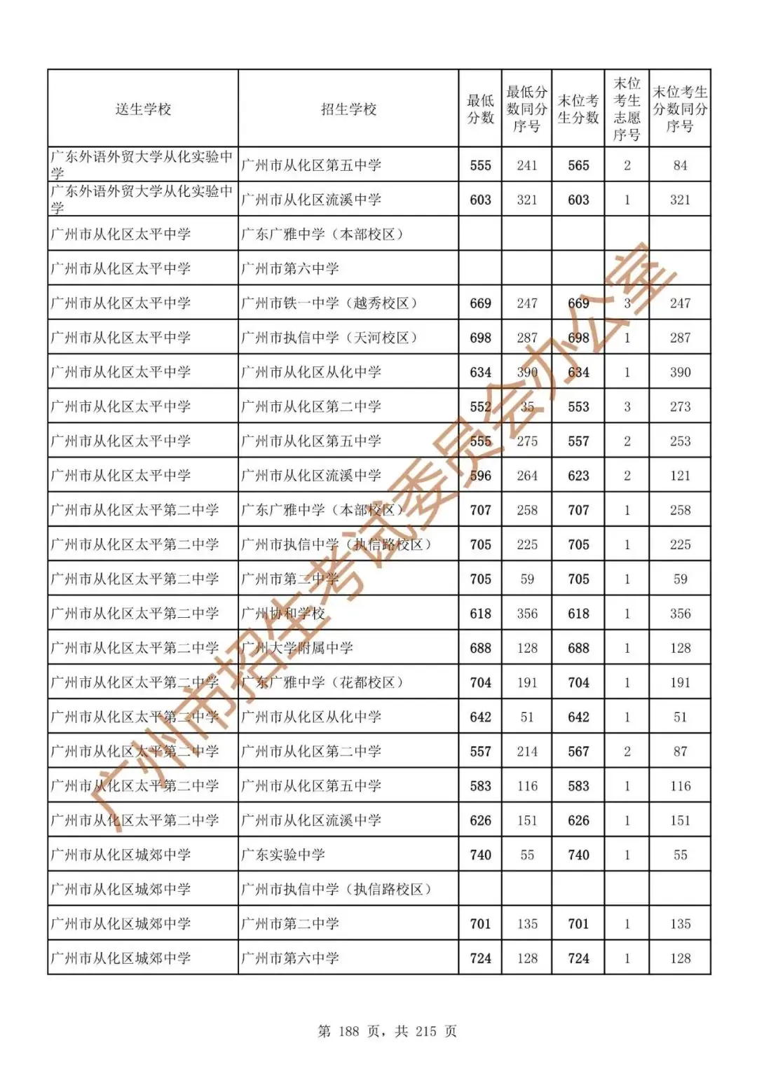 最详细!广州中考志愿填报实操教程!附2023中考各批次录取分数! 第195张 最详细!广州中考志愿填报实操教程!附2023中考各批次录取分数! 第195张