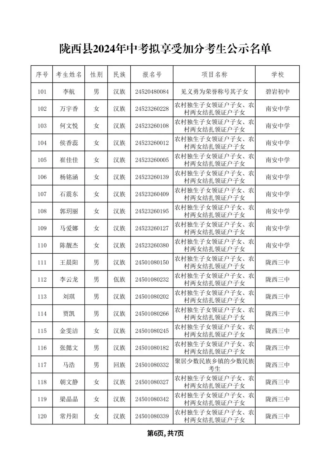 关于2024年陇西县中考拟享受加分考生名单的公示 第9张 关于2024年陇西县中考拟享受加分考生名单的公示 第9张