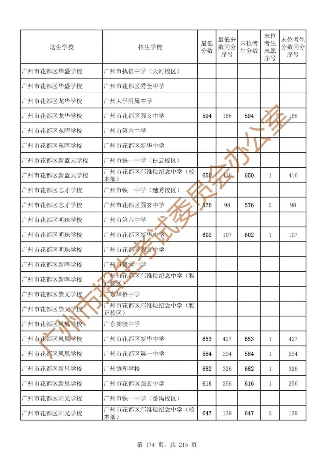 最详细!广州中考志愿填报实操教程!附2023中考各批次录取分数! 第181张 最详细!广州中考志愿填报实操教程!附2023中考各批次录取分数! 第181张