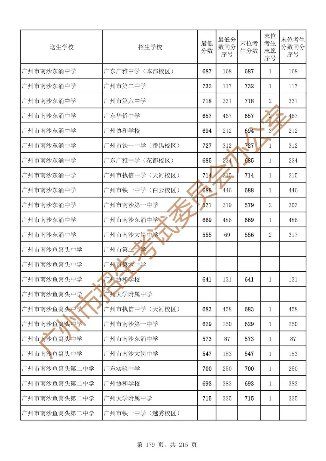 最详细!广州中考志愿填报实操教程!附2023中考各批次录取分数! 第186张 最详细!广州中考志愿填报实操教程!附2023中考各批次录取分数! 第186张
