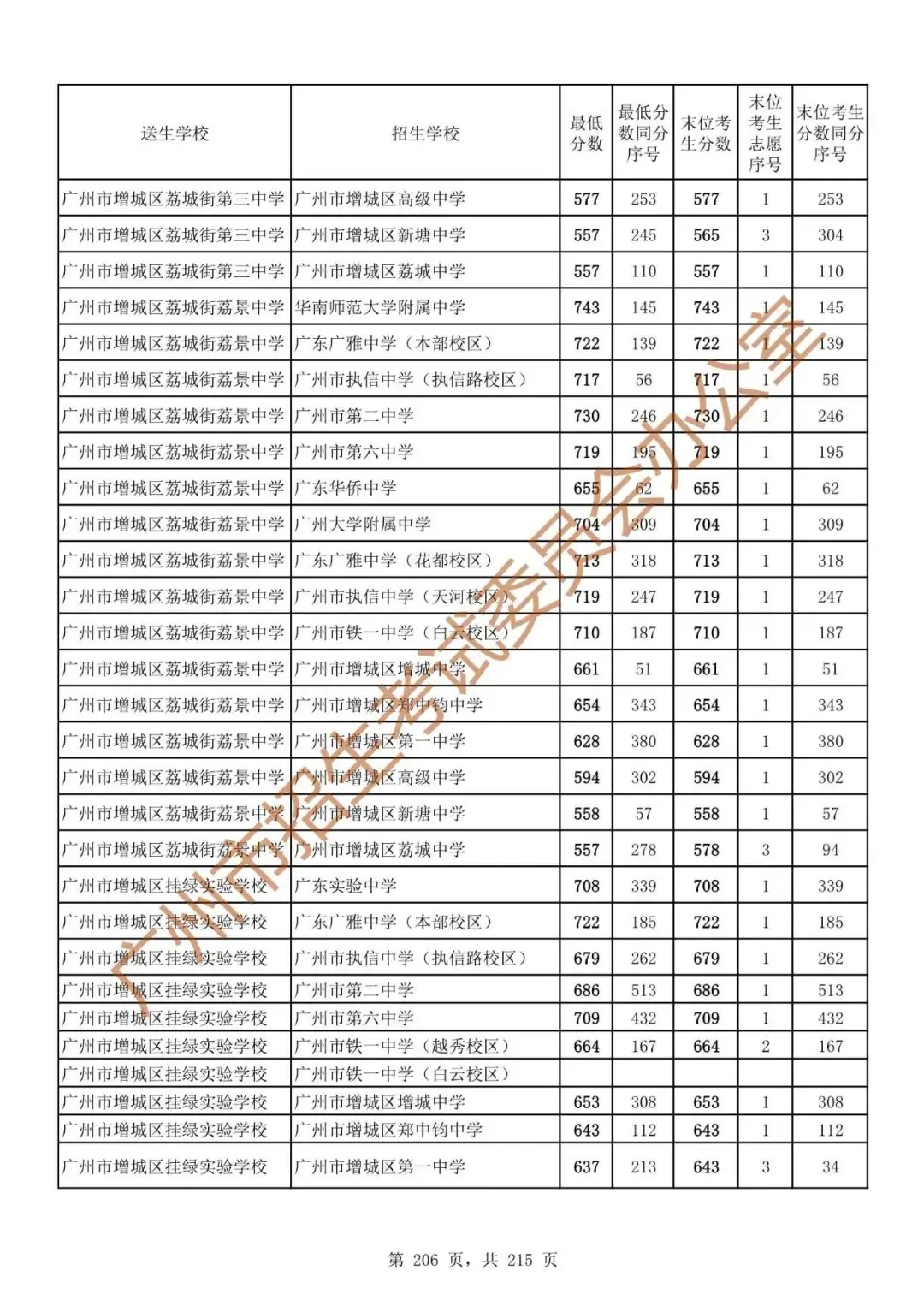 最详细!广州中考志愿填报实操教程!附2023中考各批次录取分数! 第213张 最详细!广州中考志愿填报实操教程!附2023中考各批次录取分数! 第213张