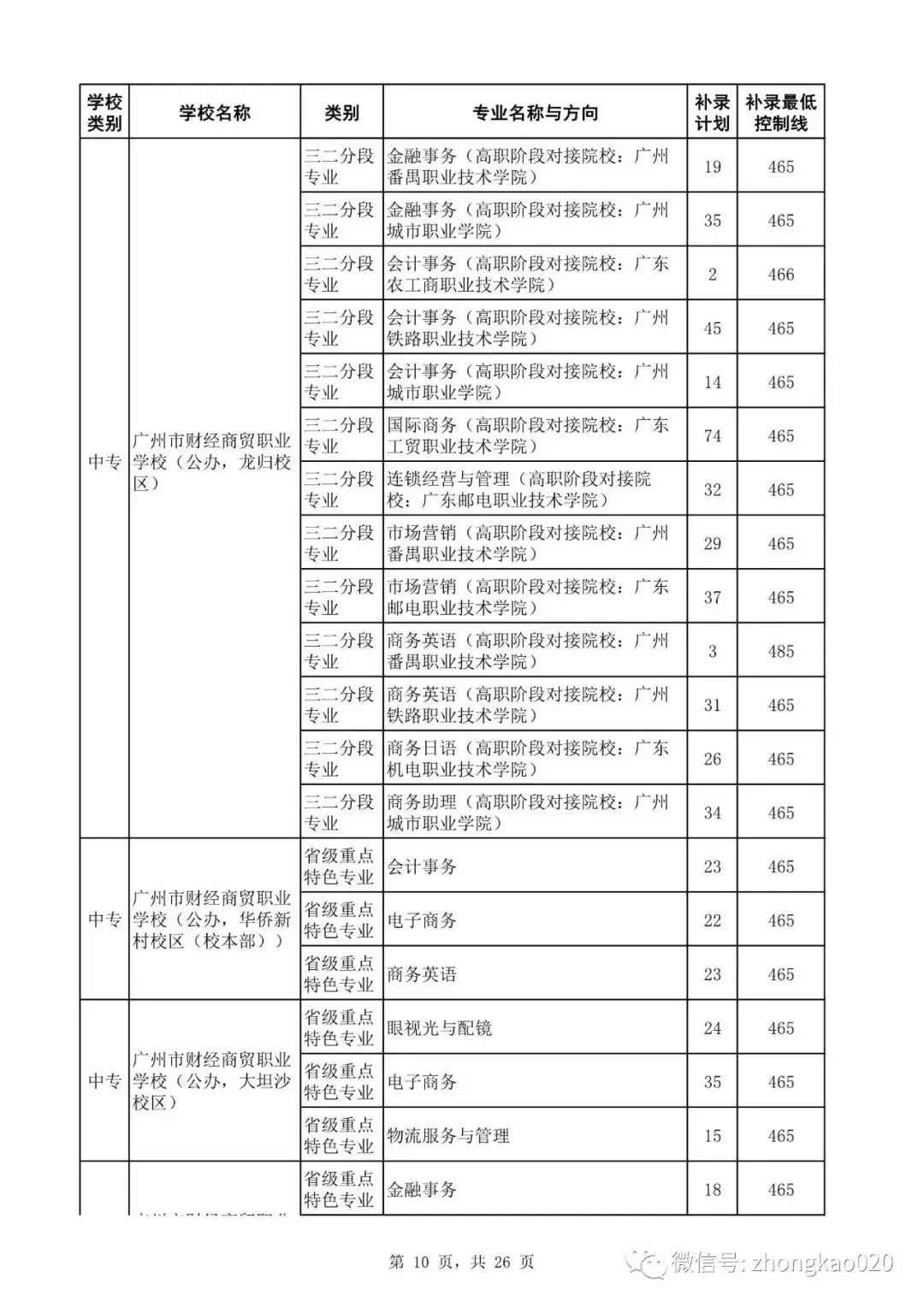 广州中考补录政策解读!附2023年中考补录规则和补录计划分数数据参考! 第25张 广州中考补录政策解读!附2023年中考补录规则和补录计划分数数据参考! 第25张