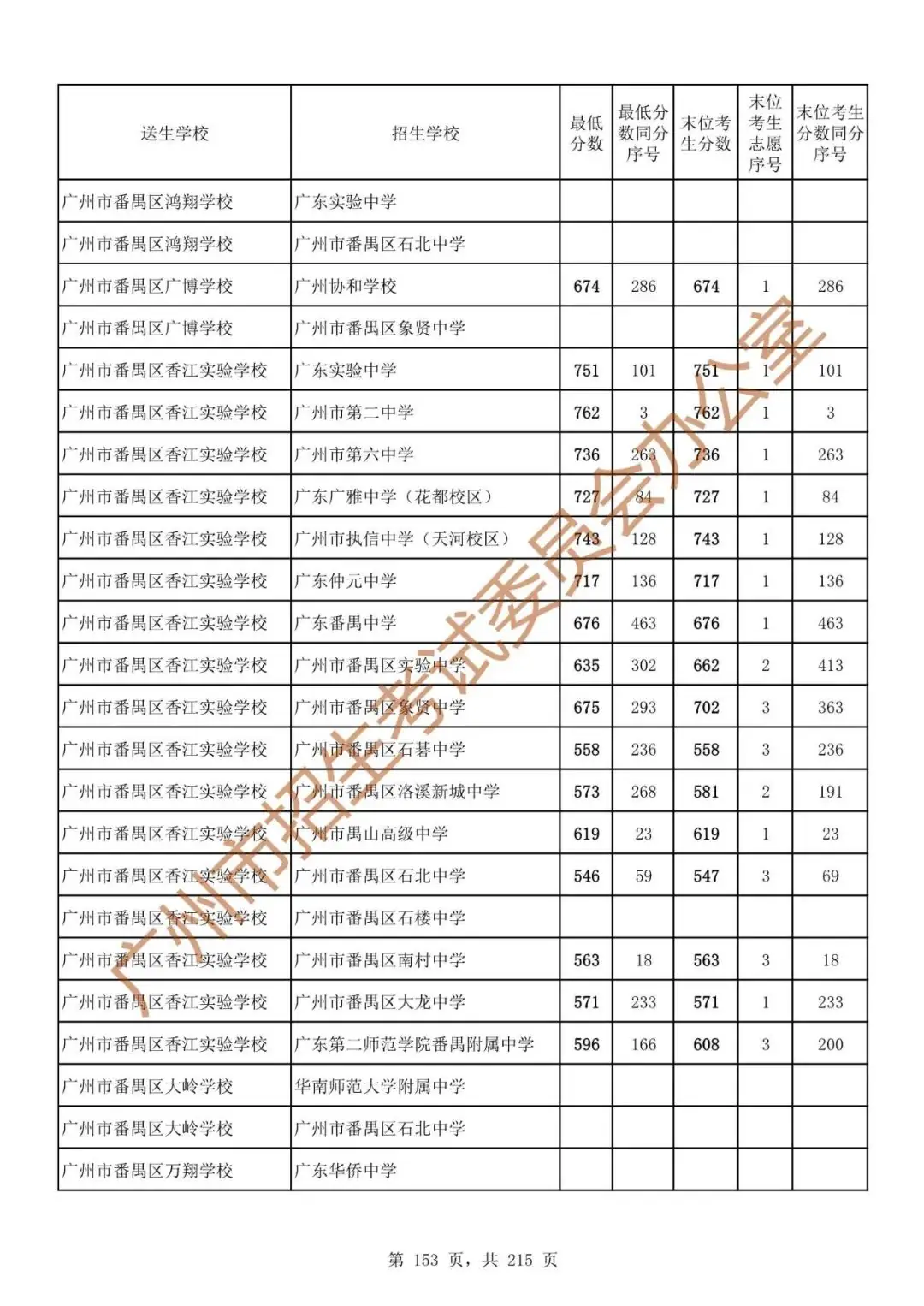 最详细!广州中考志愿填报实操教程!附2023中考各批次录取分数! 第160张 最详细!广州中考志愿填报实操教程!附2023中考各批次录取分数! 第160张