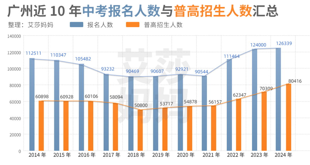 今天,126339人填完中考志愿!普高率63%,历史新高 第2张 今天,126339人填完中考志愿!普高率63%,历史新高 第2张
